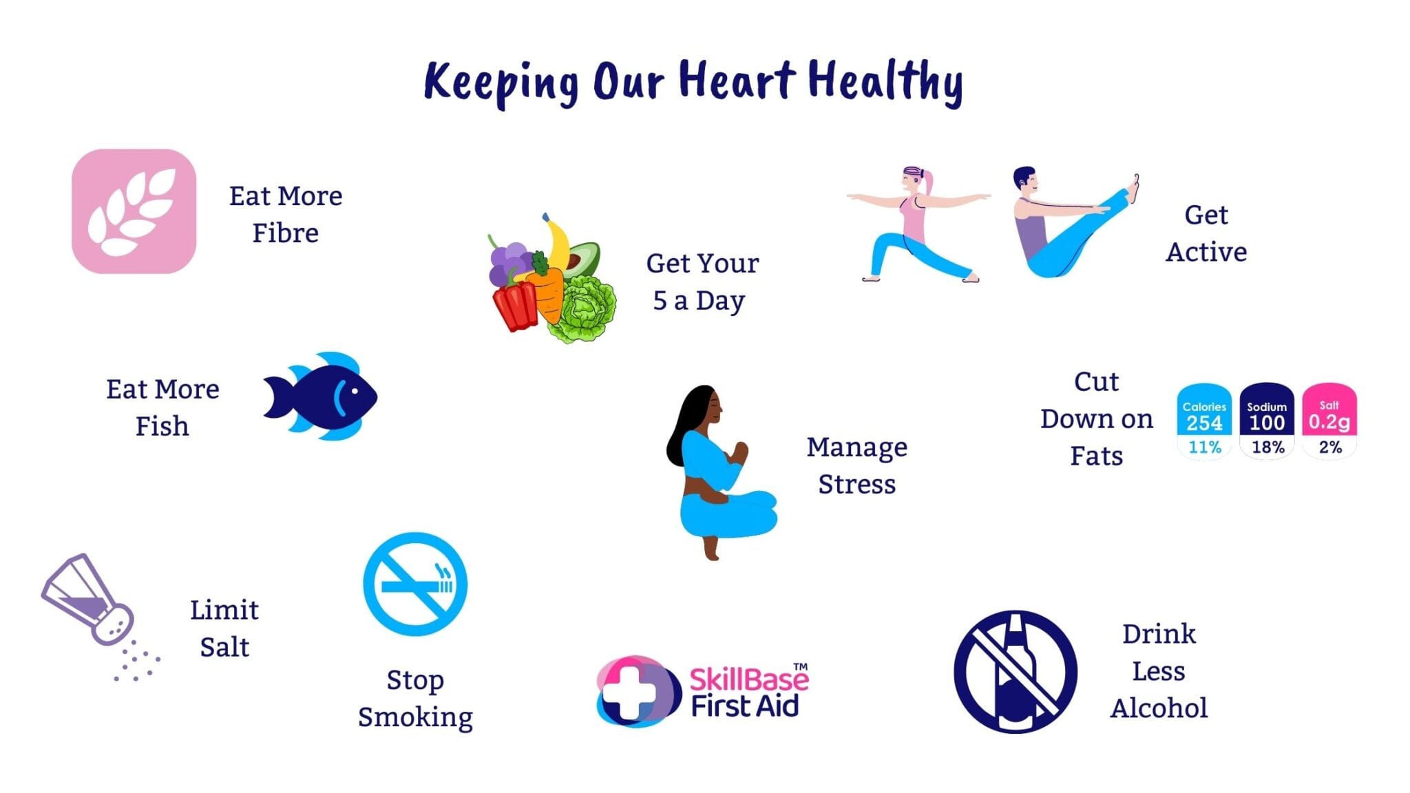 A decorative banner about keeping our heart healthy with the top tips ranging from eating more fibre to drinking less alcohol.