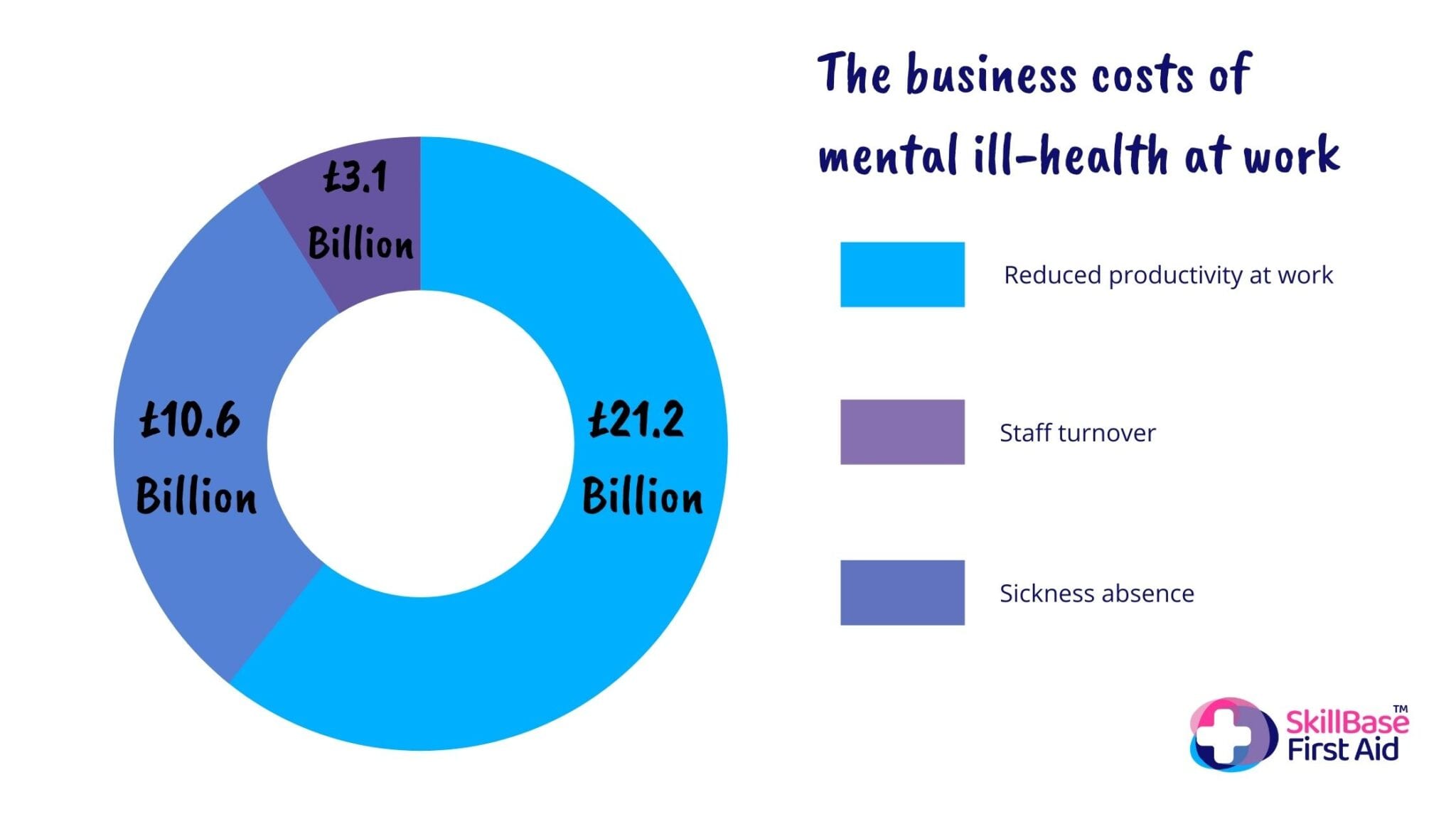 A pie chart outlining the costs of ill mental health at work.
